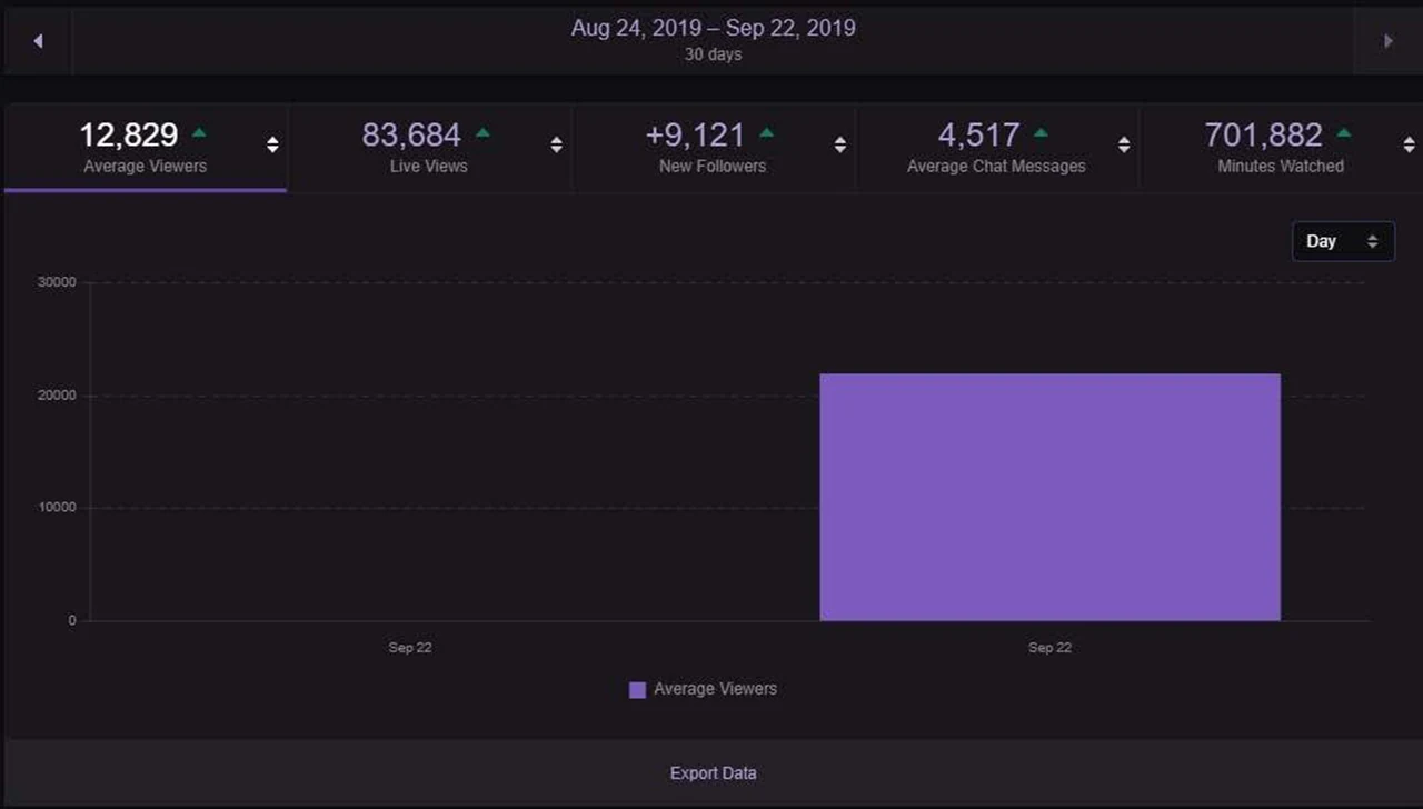 Twitch analytics from a Cybersole livestream event
